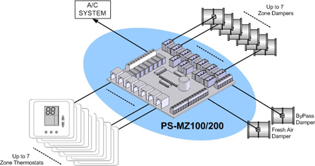 PS-MZ100/200 Layout